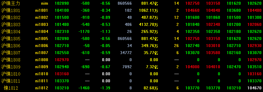 倫敦鎳期貨今日行情詳解及市場(chǎng)走勢(shì)分析技巧
