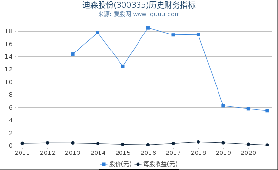 迪森股份股票，高科技力量引領(lǐng)未來，重塑股市之星
