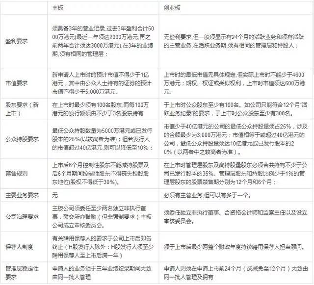 香港上市的要求，背景、歷程、地位全解析