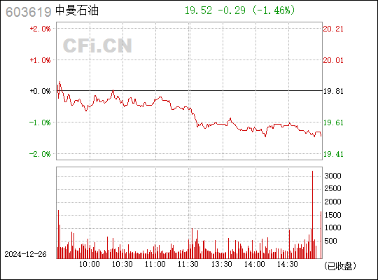 中曼石油上市估值揭曉，行業(yè)前景、公司實(shí)力引發(fā)市場熱烈反應(yīng)