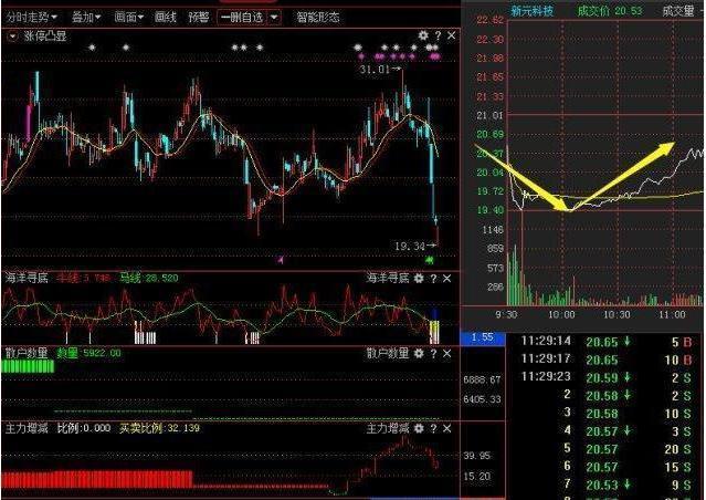 股票橫盤(pán)分析與解讀