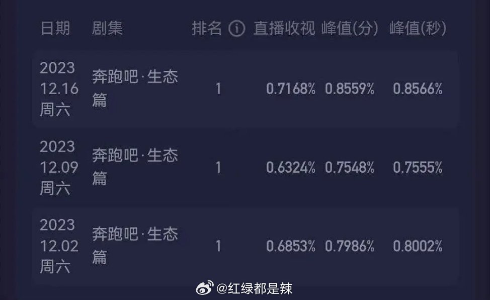 跑男，科技革新引領視聽盛宴，收視率持續(xù)走高！