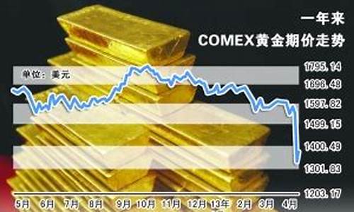 美國黃金市場最新動態(tài)更新概況