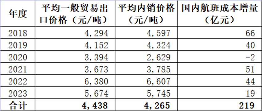 最新航空煤油價格,最新航空煤油價格及其影響，多方觀點分析