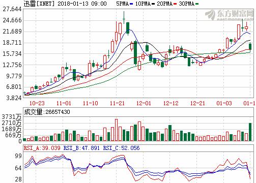 迅雷股票行情，投資熱點、前景分析與預測