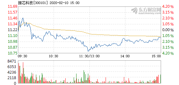 振芯科技股票，投資者的明智選擇？