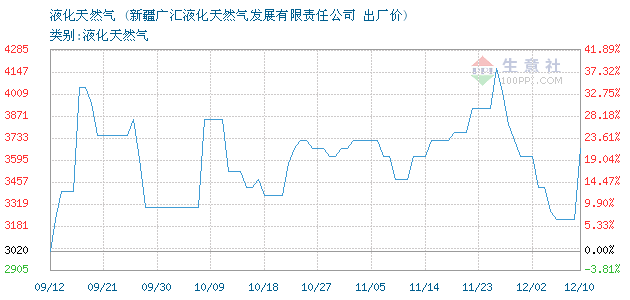 現(xiàn)貨天然氣行情解析及市場(chǎng)走勢(shì)展望
