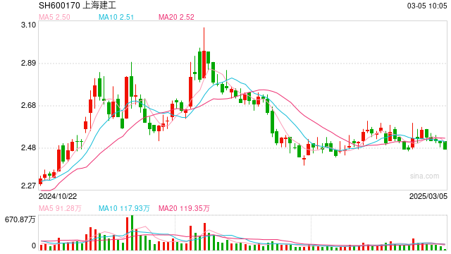 上海建工今日行情，時代的脈搏與行業(yè)領航者的最新動態(tài)