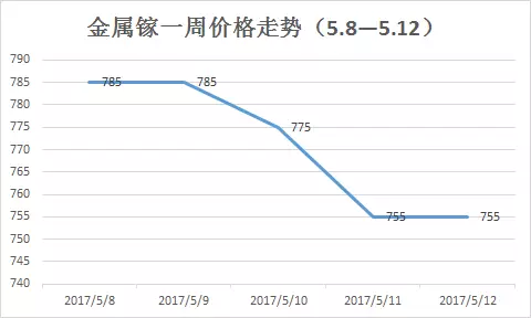 鎵行情大揭秘，市場(chǎng)動(dòng)態(tài)一網(wǎng)打盡！