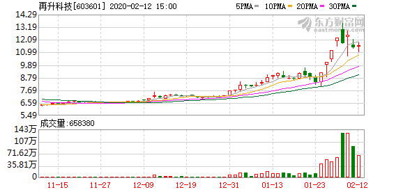再升科技股票最新動態(tài)報道