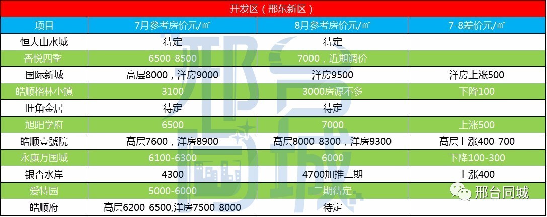 邢臺最新小區(qū)房價表，科技智能生活新篇章