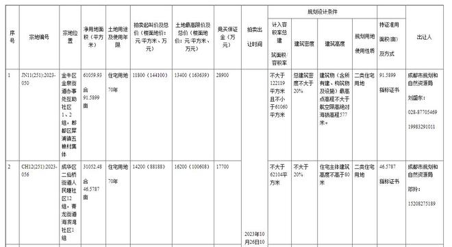 成都最新土地出讓信息，科技重塑土地價(jià)值，展望未來生活新篇章