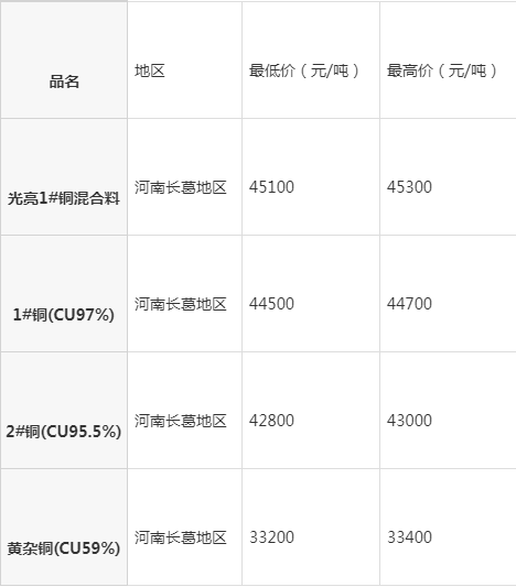 河南長葛最新廢銅報價，時代背景下的銅市波動