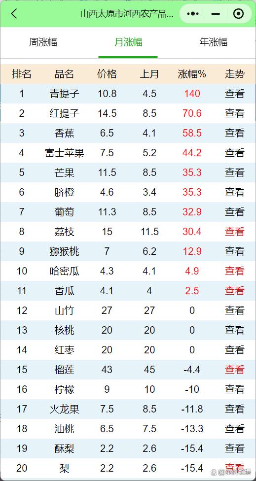 太原西紅柿最新批發(fā)價(jià)實(shí)時更新！